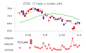 京三製作所チャート