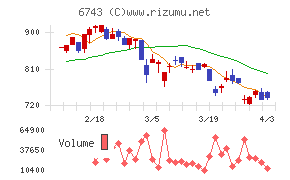 大同信号チャート