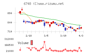 星和電機チャート
