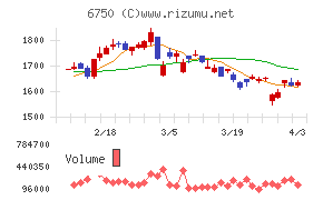 エレコムチャート
