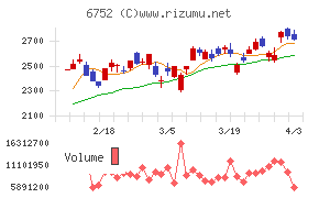 パナソニック ホールディングスチャート