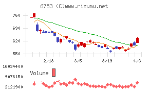 シャープチャート