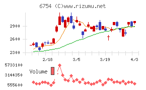 アンリツチャート