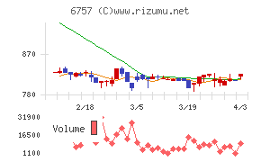 ＯＳＧコーポレーションチャート