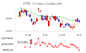ソニーグループチャート