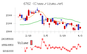 ＴＤＫチャート