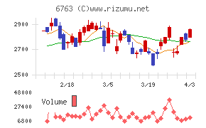 帝国通信工業チャート