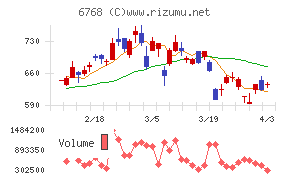 タムラ製作所チャート