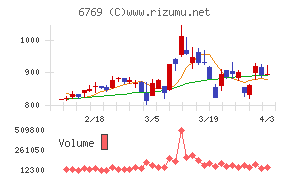 ザインエレクトロニクスチャート