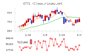 池上通信機チャート