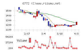 東京コスモス電機チャート