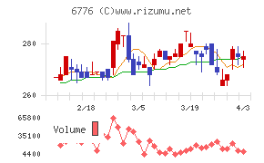 天昇電気工業チャート