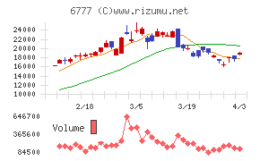 ｓａｎｔｅｃ　Ｈｏｌｄｉｎｇｓチャート