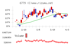 日本電波工業チャート