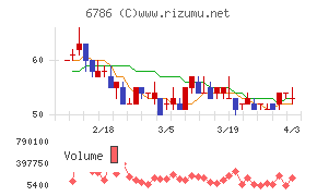 ＲＶＨチャート