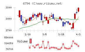 フォスター電機チャート