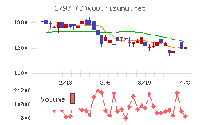 名古屋電機工業チャート