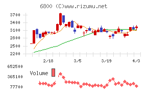 ヨコオチャート