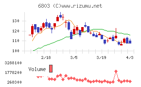 ティアックチャート