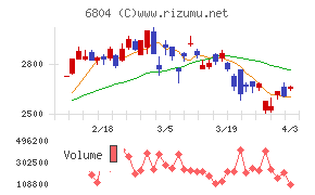 ホシデンチャート