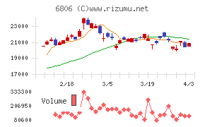 ヒロセ電機チャート