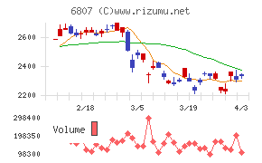 日本航空電子工業チャート