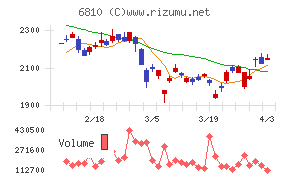 マクセルチャート