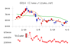 古野電気チャート