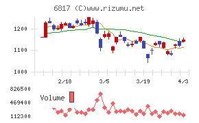 スミダコーポレーションチャート