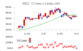 大井電気チャート