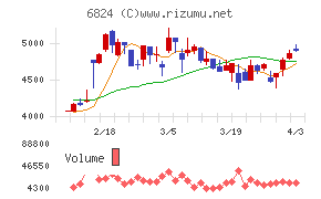 新コスモス電機チャート