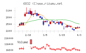 アオイ電子チャート