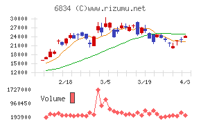 精工技研チャート