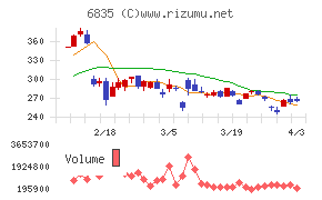 アライドテレシスホールディングスチャート