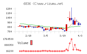 ぷらっとホームチャート