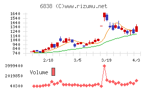 多摩川ホールディングスチャート