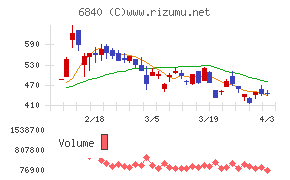 AKIBAホールディングスチャート