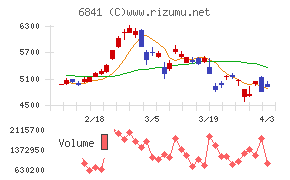 横河電機チャート