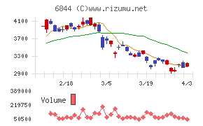 新電元工業チャート