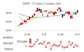 アズビルチャート