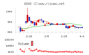 東亜ディーケーケーチャート