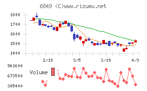 日本光電チャート