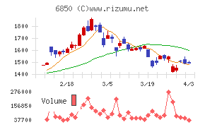 チノーチャート