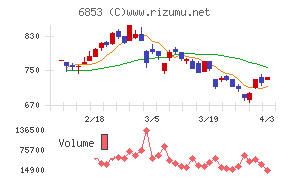 共和電業チャート