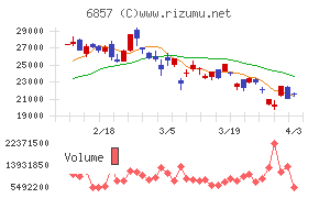 アドバンテストチャート