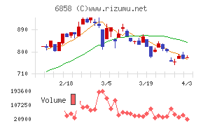 小野測器チャート