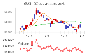 キーエンスチャート
