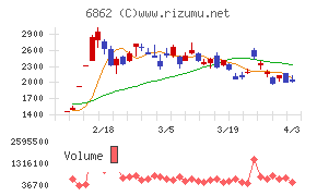 ミナトホールディングスチャート