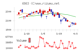 ニレコチャート