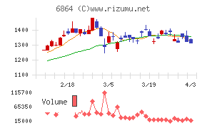 エヌエフホールディングスチャート